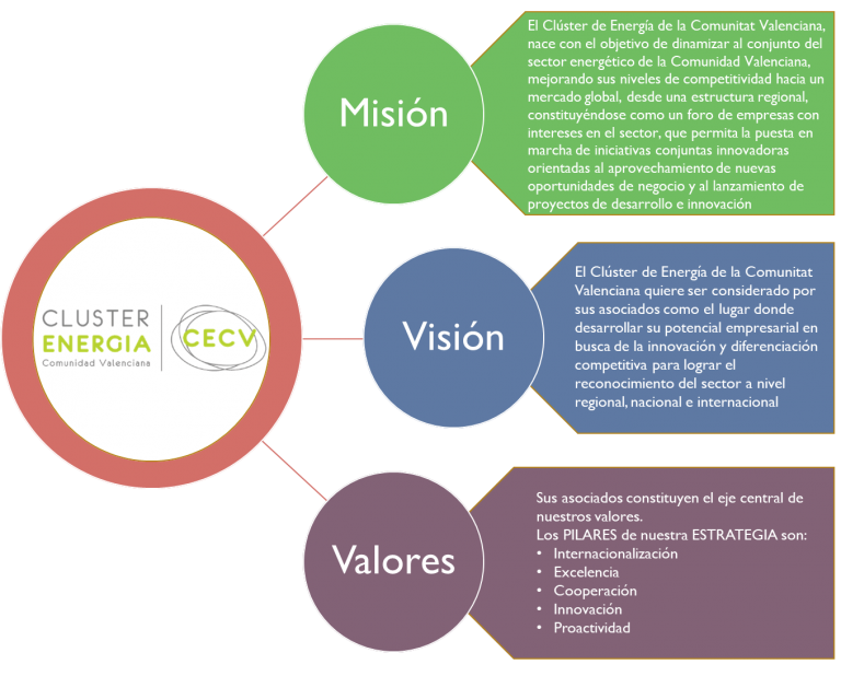 Misión y Visión Cluster de la Energía